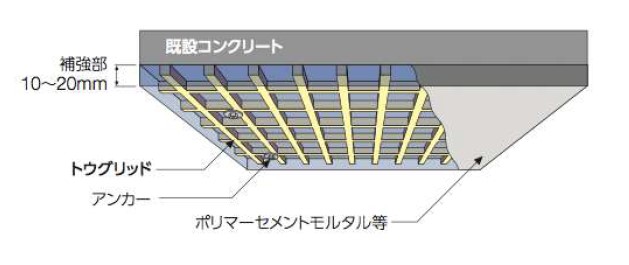 トウグリッド | 新しいタイプのＦＲＰ格子筋